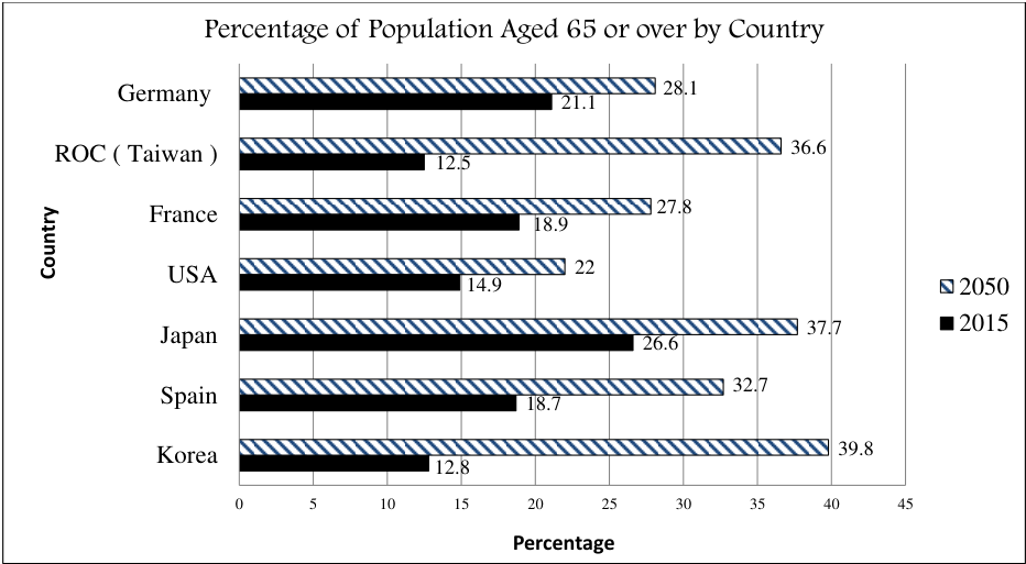 Figure 1 Percentage of Population Aged 65 or over by Country