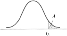 表二: Critical Values of the Student t Distribution