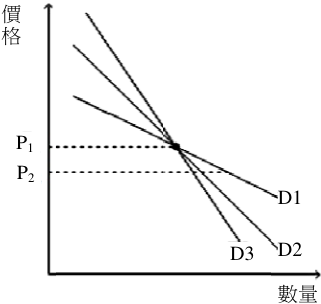  D2 三條需求曲 曲線的彈性值 值相等