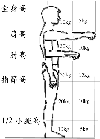 圖 英國職業安全衛生署人工搬運重量參考圖