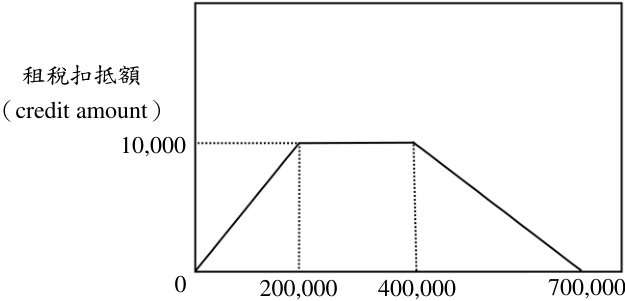 勞動所得( earned income )